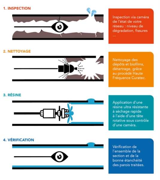 Image 7 : Débouchage de canalisation enterrée à Livange : Curatec Sàrl